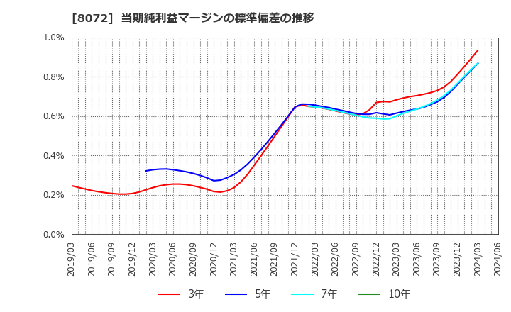 8072 日本出版貿易(株): 当期純利益マージンの標準偏差の推移