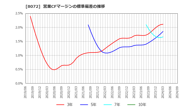 8072 日本出版貿易(株): 営業CFマージンの標準偏差の推移