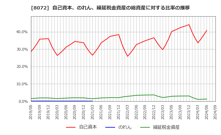 8072 日本出版貿易(株): 自己資本、のれん、繰延税金資産の総資産に対する比率の推移