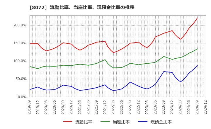 8072 日本出版貿易(株): 流動比率、当座比率、現預金比率の推移