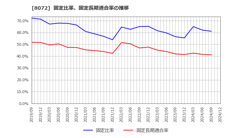 8072 日本出版貿易(株): 固定比率、固定長期適合率の推移