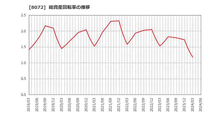 8072 日本出版貿易(株): 総資産回転率の推移
