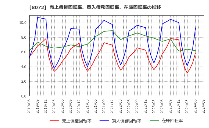 8072 日本出版貿易(株): 売上債権回転率、買入債務回転率、在庫回転率の推移