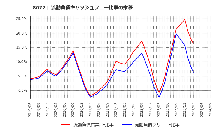 8072 日本出版貿易(株): 流動負債キャッシュフロー比率の推移