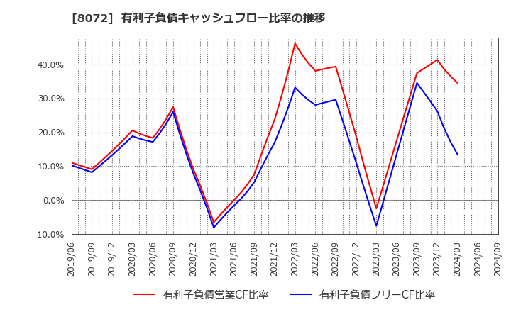 8072 日本出版貿易(株): 有利子負債キャッシュフロー比率の推移