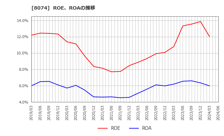 8074 ユアサ商事(株): ROE、ROAの推移