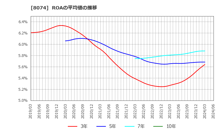 8074 ユアサ商事(株): ROAの平均値の推移