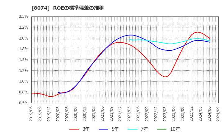 8074 ユアサ商事(株): ROEの標準偏差の推移