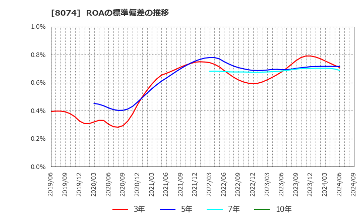 8074 ユアサ商事(株): ROAの標準偏差の推移