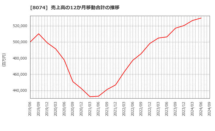 8074 ユアサ商事(株): 売上高の12か月移動合計の推移