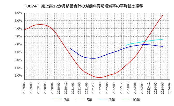 8074 ユアサ商事(株): 売上高12か月移動合計の対前年同期増減率の平均値の推移