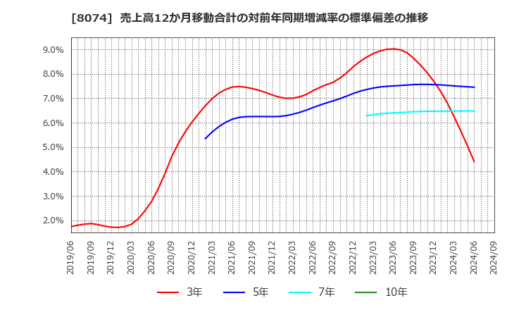 8074 ユアサ商事(株): 売上高12か月移動合計の対前年同期増減率の標準偏差の推移