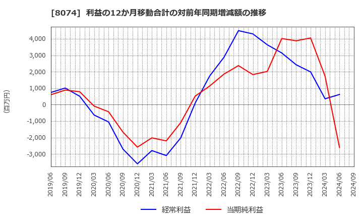 8074 ユアサ商事(株): 利益の12か月移動合計の対前年同期増減額の推移