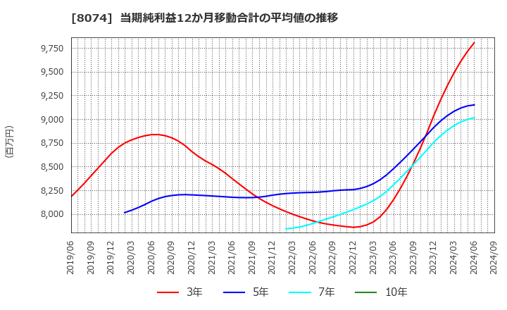 8074 ユアサ商事(株): 当期純利益12か月移動合計の平均値の推移