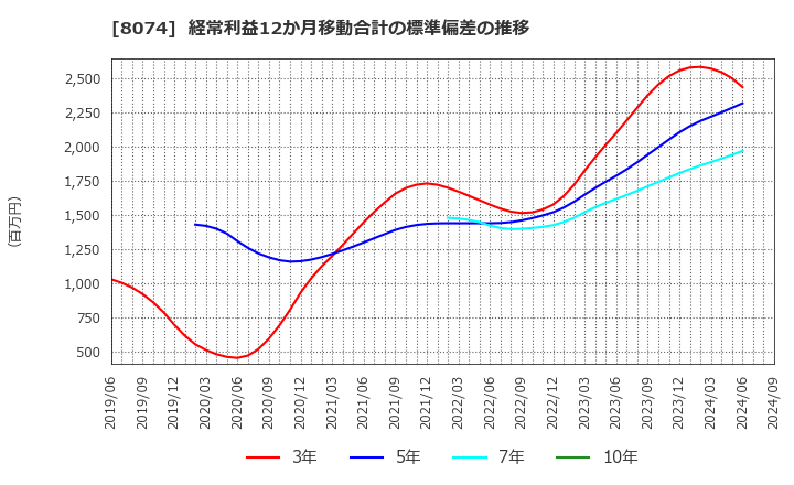 8074 ユアサ商事(株): 経常利益12か月移動合計の標準偏差の推移