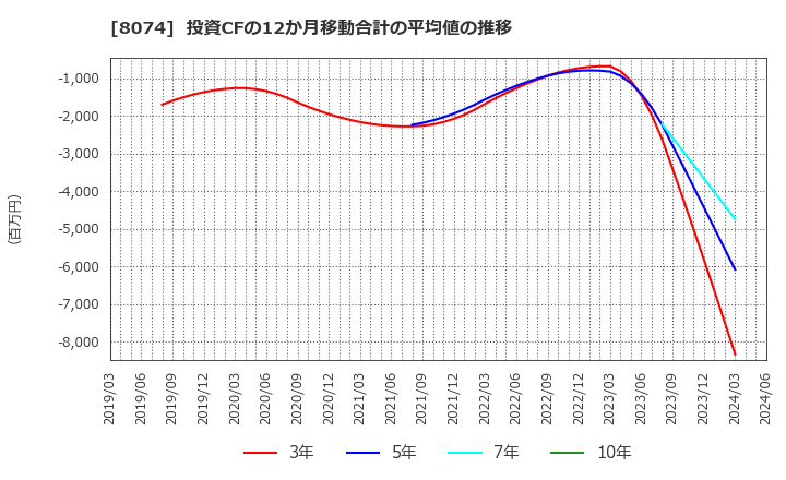 8074 ユアサ商事(株): 投資CFの12か月移動合計の平均値の推移