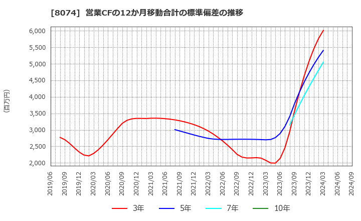 8074 ユアサ商事(株): 営業CFの12か月移動合計の標準偏差の推移