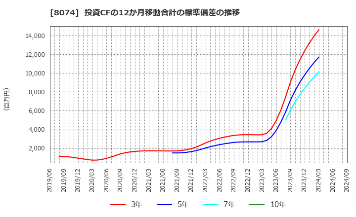 8074 ユアサ商事(株): 投資CFの12か月移動合計の標準偏差の推移