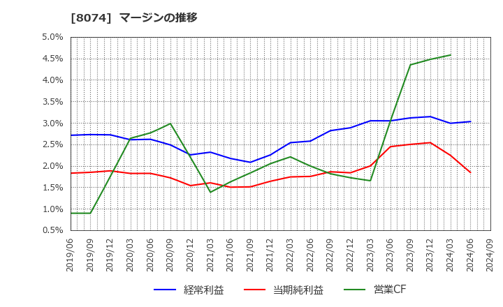 8074 ユアサ商事(株): マージンの推移