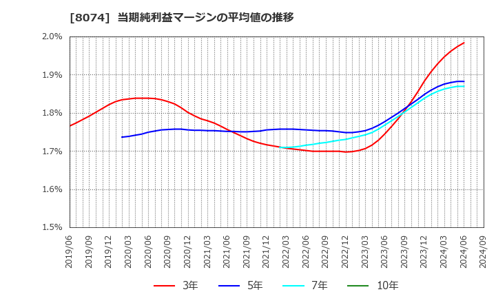 8074 ユアサ商事(株): 当期純利益マージンの平均値の推移