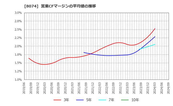 8074 ユアサ商事(株): 営業CFマージンの平均値の推移