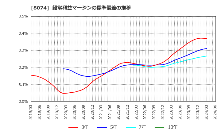 8074 ユアサ商事(株): 経常利益マージンの標準偏差の推移