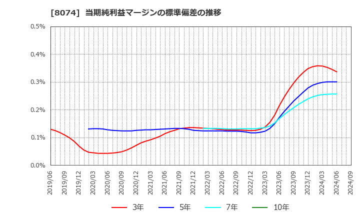 8074 ユアサ商事(株): 当期純利益マージンの標準偏差の推移