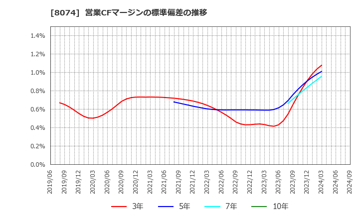 8074 ユアサ商事(株): 営業CFマージンの標準偏差の推移