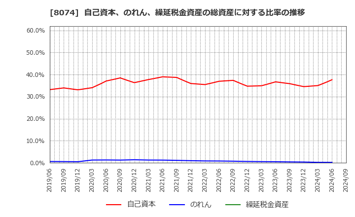 8074 ユアサ商事(株): 自己資本、のれん、繰延税金資産の総資産に対する比率の推移