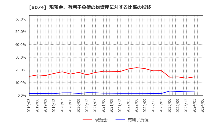 8074 ユアサ商事(株): 現預金、有利子負債の総資産に対する比率の推移
