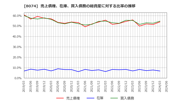 8074 ユアサ商事(株): 売上債権、在庫、買入債務の総資産に対する比率の推移