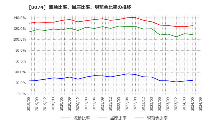 8074 ユアサ商事(株): 流動比率、当座比率、現預金比率の推移