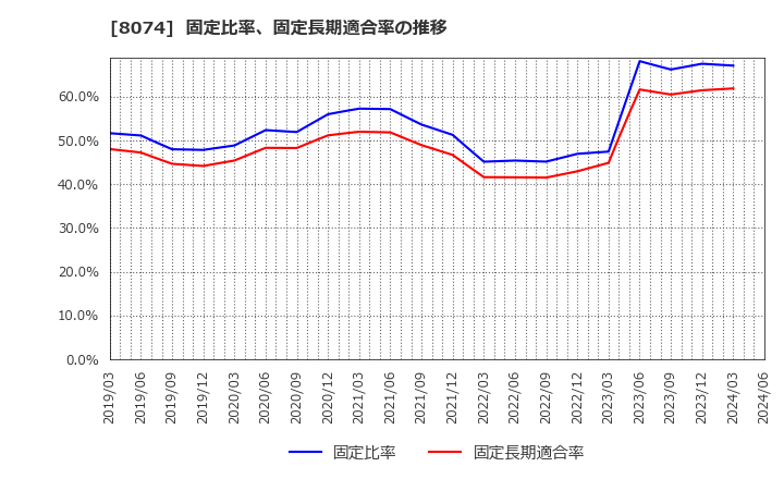 8074 ユアサ商事(株): 固定比率、固定長期適合率の推移