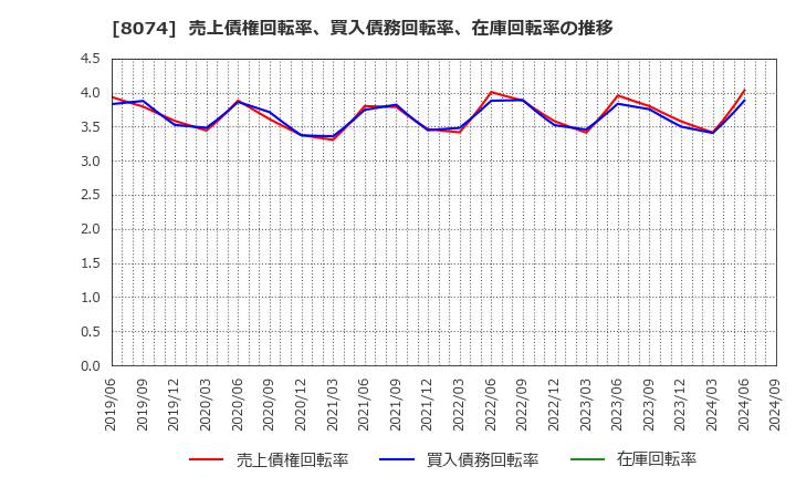 8074 ユアサ商事(株): 売上債権回転率、買入債務回転率、在庫回転率の推移