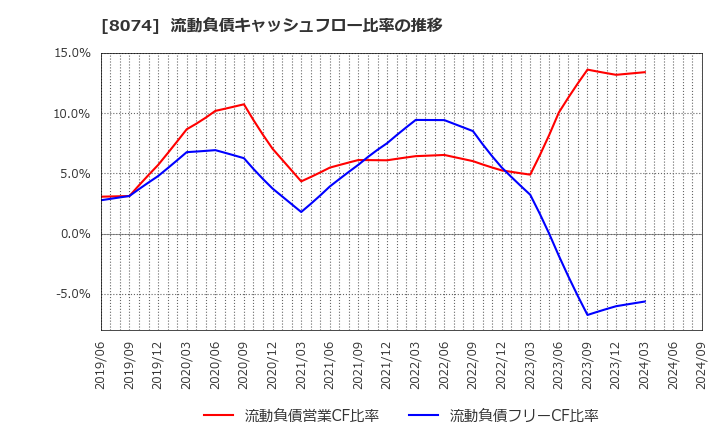 8074 ユアサ商事(株): 流動負債キャッシュフロー比率の推移