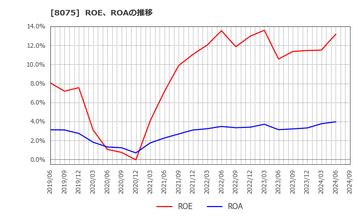 8075 神鋼商事(株): ROE、ROAの推移