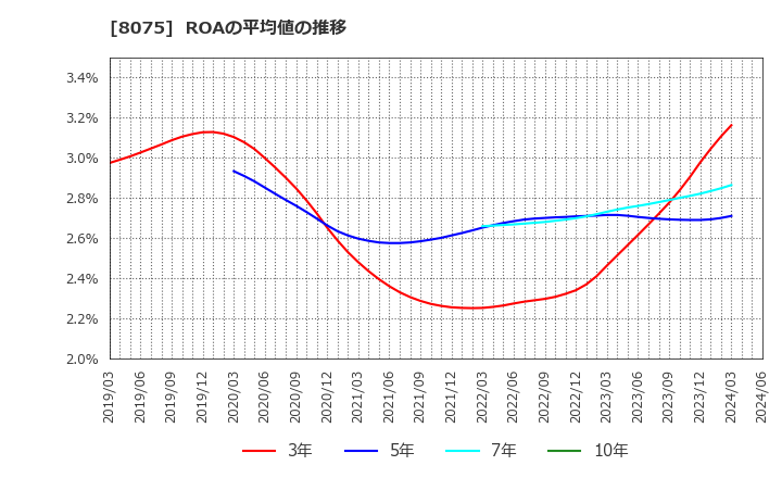 8075 神鋼商事(株): ROAの平均値の推移