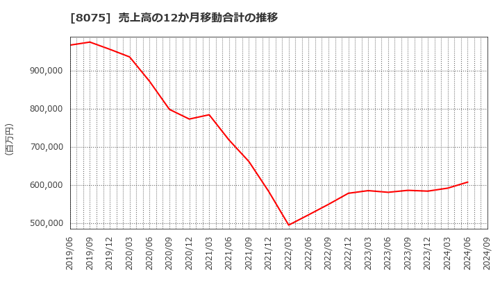 8075 神鋼商事(株): 売上高の12か月移動合計の推移