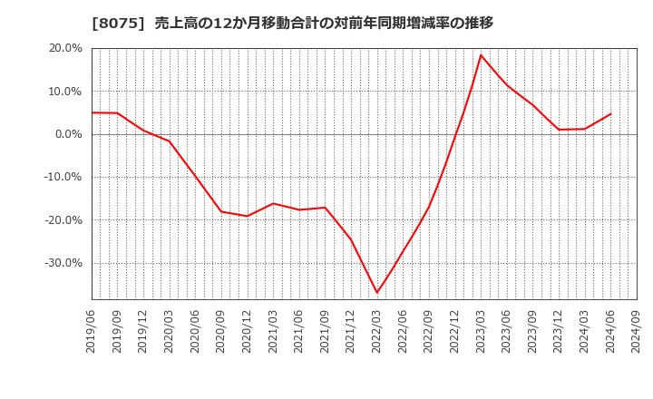 8075 神鋼商事(株): 売上高の12か月移動合計の対前年同期増減率の推移