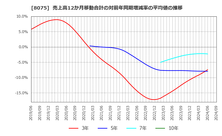 8075 神鋼商事(株): 売上高12か月移動合計の対前年同期増減率の平均値の推移