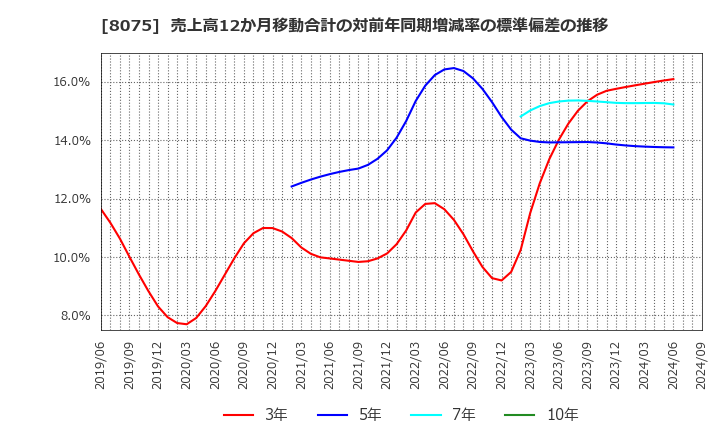 8075 神鋼商事(株): 売上高12か月移動合計の対前年同期増減率の標準偏差の推移