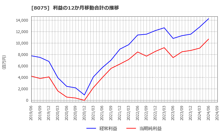 8075 神鋼商事(株): 利益の12か月移動合計の推移