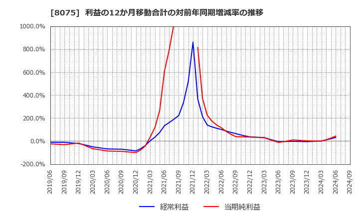 8075 神鋼商事(株): 利益の12か月移動合計の対前年同期増減率の推移