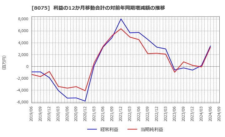 8075 神鋼商事(株): 利益の12か月移動合計の対前年同期増減額の推移