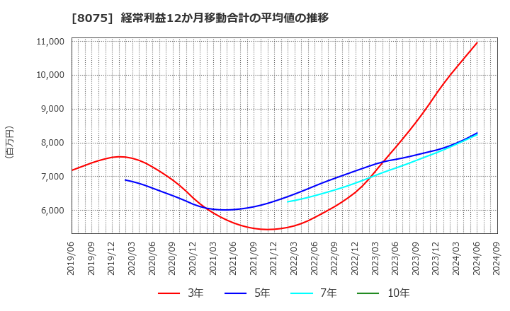 8075 神鋼商事(株): 経常利益12か月移動合計の平均値の推移