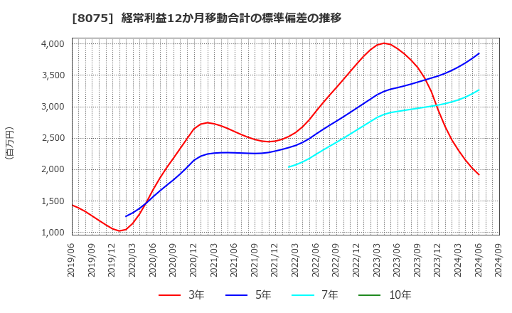 8075 神鋼商事(株): 経常利益12か月移動合計の標準偏差の推移