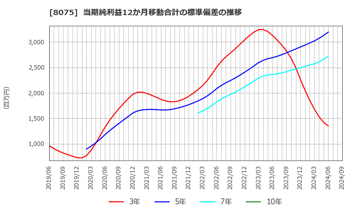 8075 神鋼商事(株): 当期純利益12か月移動合計の標準偏差の推移