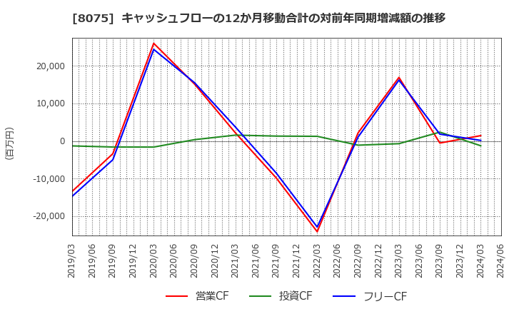 8075 神鋼商事(株): キャッシュフローの12か月移動合計の対前年同期増減額の推移