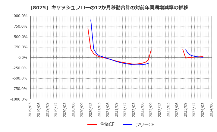 8075 神鋼商事(株): キャッシュフローの12か月移動合計の対前年同期増減率の推移