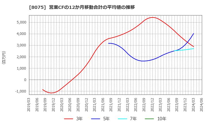 8075 神鋼商事(株): 営業CFの12か月移動合計の平均値の推移